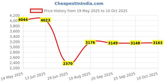 amazon.in VMS INDIA Grommets on Top and Bottom Outdoor Waterproof Curtain W54 x H96 in Price History Graph from 19 May 2025 to 10 Oct 2025
