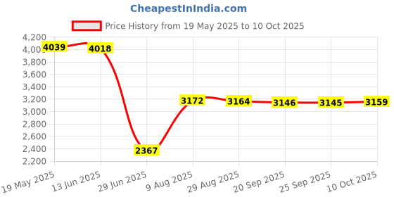 amazon.in VMS INDIA Handmade Straw Futon Floor Pillow Meditation Cushion Stool Pouf Milk White Price History Graph from 19 May 2025 to 10 Oct 2025