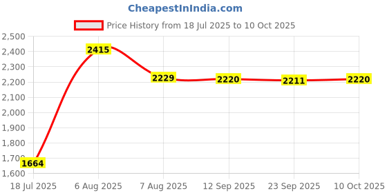 amazon.in VMS INDIA High Precise Digital Mini Turntable Scale Jewellery Scale Weighing Lab Scale Price History Graph from 18 Jul 2025 to 10 Oct 2025