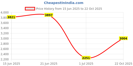 amazon.in VMS INDIA High Precision Garden Soil PH Humidity Tester Moisture Meter for Garden B Price History Graph from 15 Jun 2025 to 22 Oct 2025