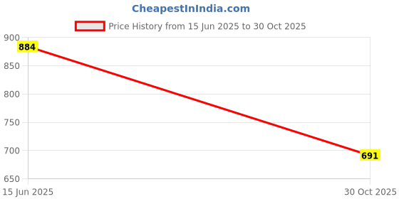 amazon.in VMS INDIA Hydration Pack Bladder Drink Tube Insulated Hose Cover Sleeve Dark Blue Price History Graph from 15 Jun 2025 to 30 Oct 2025