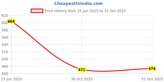 amazon.in VMS INDIA Hydration Pack Insulated Drink Tube Hose Cover Sleeve Protector Wrap Mud Price History Graph from 15 Jun 2025 to 31 Oct 2025