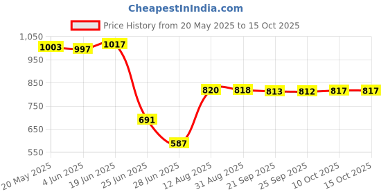 amazon.in VMS INDIA IBC Tote Tank Adapter Coarse Thread Water Tank Connector Fitting Black 50mm vms india Price History Graph from 20 May 2025 to 14 Oct 2025