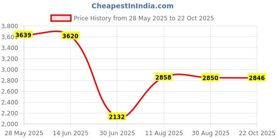 amazon.in VMS INDIA Induction Adapter Heat Diffuser Converter Hob Adapter Plate f/Gas Stove 20cm Price History Graph from 28 May 2025 to 22 Oct 2025