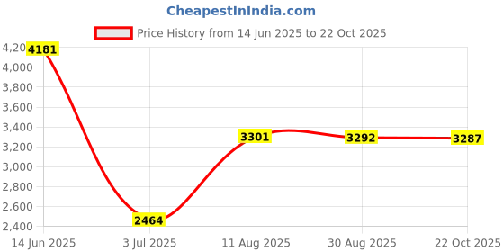 amazon.in VMS INDIA Induction Adapter Heat Diffuser Converter Hob Adapter Plate f/Gas Stove 22cm Price History Graph from 14 Jun 2025 to 22 Oct 2025
