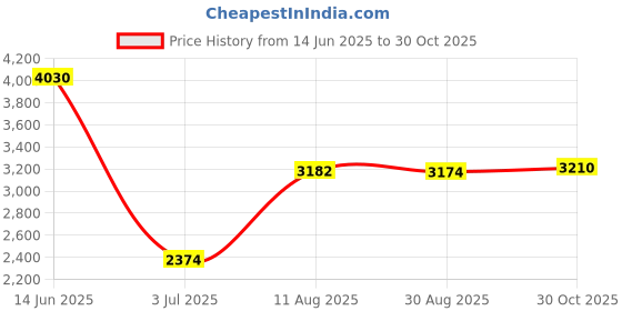 amazon.in VMS INDIA Induction Adapter Heat Diffuser Converter Hob Adapter Plate for Gas Stove M Price History Graph from 14 Jun 2025 to 30 Oct 2025