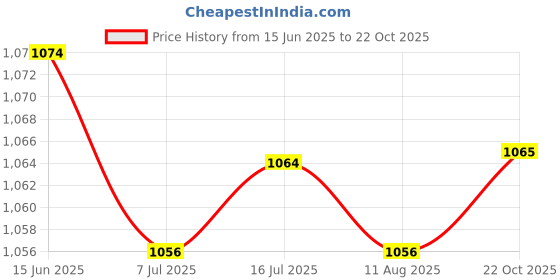 amazon.in VMS India LCD LVDS Cable for MacBook Pro Retina 15-inch A1398 13-inch A1425 A1502 Price History Graph from 15 Jun 2025 to 22 Oct 2025
