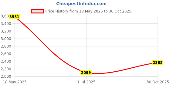 amazon.in VMS INDIA Leaf Skimmer Net Swimming Pool Spa Plastic Mesh Frame Flat Rake Cleaner Price History Graph from 18 May 2025 to 30 Oct 2025