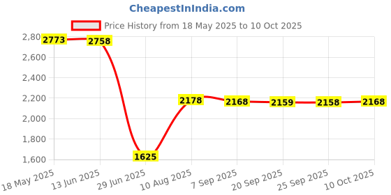 amazon.in VMS INDIA LED Digital Tachometer Motor Tach Speed Gauge Meter Tester 10-9999 RPM green Price History Graph from 18 May 2025 to 10 Oct 2025