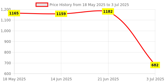 amazon.in VMS INDIA Micro USB 5Pin Female Socket Connector Port 10 models each 5pcs with box Price History Graph from 18 May 2025 to 3 Jul 2025