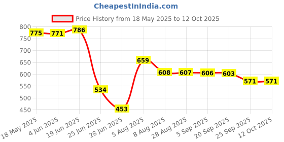 amazon.in vms india Mini Table Dust Sweeper Dust Collector Brush for Car PC Camera Pet Hairs Black vms india Price History Graph from 18 May 2025 to 12 Oct 2025