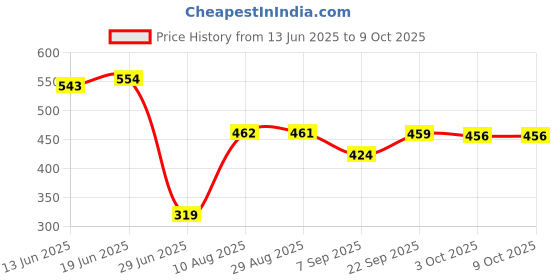 amazon.in VMS INDIA Moldable Teeth Veneers with Adhesive Fitting Beads Temporary False Teeth Price History Graph from 13 Jun 2025 to 8 Oct 2025