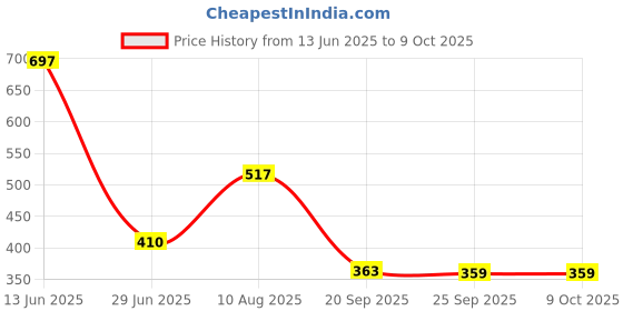 amazon.in VMS INDIA Mop Cloth Washable for Cobos Dibao Sweeping Robot DD35 Price History Graph from 13 Jun 2025 to 8 Oct 2025