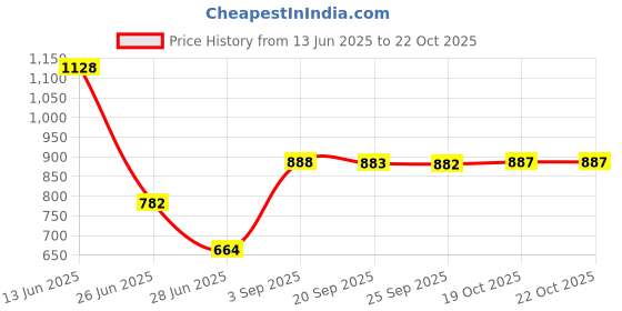 amazon.in VMS INDIA Motorcycle Bike Dial Clock Watch Thermometer Hygrometer Thermometer - Blue Price History Graph from 13 Jun 2025 to 22 Oct 2025
