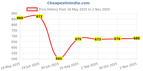 amazon.in VMS INDIA Needle Sharps Disposal Container Waste Box Tattoo Supplies for Home Salon Price History Graph from 18 May 2025 to 2 Nov 2025