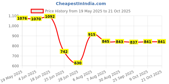 amazon.in vms india Neoprene Scuba Dive Sock Water Sport Beach Swimming Shoes for Adult Kid L vms india Price History Graph from 19 May 2025 to 21 Oct 2025