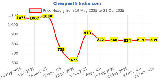 amazon.in vms india Neoprene Scuba Dive Sock Water Sport Beach Swimming Shoes for Adult Kid M vms india Price History Graph from 19 May 2025 to 21 Oct 2025
