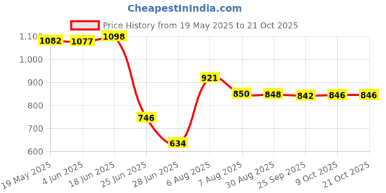amazon.in vms india Neoprene Scuba Dive Sock Water Sport Beach Swimming Shoes for Adult Kid XXL vms india Price History Graph from 19 May 2025 to 21 Oct 2025