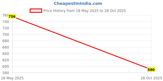 amazon.in vms india Noise Reduction Ear Plugs Silicone Sound Blocking for Sleep Snoring Swimming Black vms india Price History Graph from 18 May 2025 to 28 Oct 2025