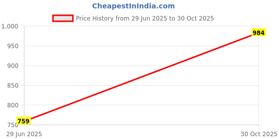 amazon.in VMS INDIA Nordic Style PP Trash Can Wastepaper Recycling Wastebasket Yellow Small Price History Graph from 29 Jun 2025 to 30 Oct 2025