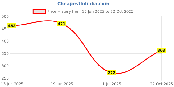 amazon.in VMS INDIA Offical Touch S Stylus Pen for Samsung Galaxy Note 10 / Note10+ Plus Black Price History Graph from 13 Jun 2025 to 22 Oct 2025