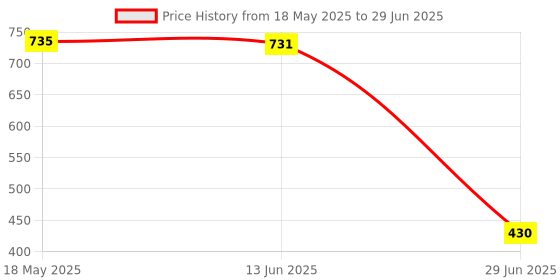 amazon.in VMS INDIA Pack of 100 Pieces Lab Ashless Quantitative Filter Paper 30-50um 9cm Price History Graph from 18 May 2025 to 29 Jun 2025