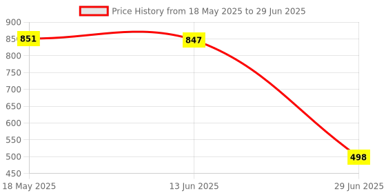 amazon.in VMS INDIA Pack of 100 Pieces Lab Ashless Quantitative Filter Paper Circles 11cm Price History Graph from 18 May 2025 to 29 Jun 2025