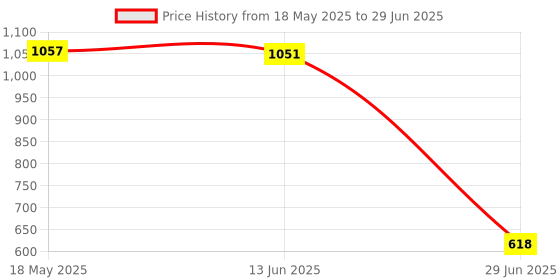 amazon.in VMS INDIA Pack of 100 Pieces Lab Ashless Quantitative Filter Paper Circles 12.5cm Price History Graph from 18 May 2025 to 29 Jun 2025