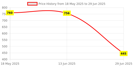amazon.in VMS INDIA Pack of 100 Pieces Lab Ashless Quantitative Filter Paper Circles 9cm Price History Graph from 18 May 2025 to 29 Jun 2025