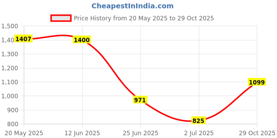 amazon.in VMS INDIA Pack of 8 Flag Pole Clips Stainless Steel Snap Hook Flag Pole Attachment (50mm) Price History Graph from 20 May 2025 to 29 Oct 2025