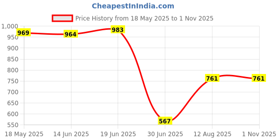 amazon.in VMS INDIA Pink Air Cushion Puff Case Container Cosmetic Concealer BB CC Cream Box Price History Graph from 18 May 2025 to 31 Oct 2025