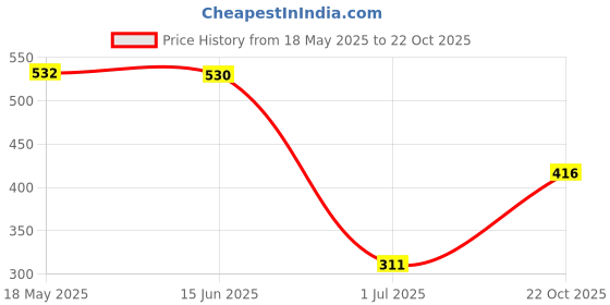 amazon.in VMS INDIA Plant Moisture Meter Water Level Indicator Water Guage for Plants 22.5cm Price History Graph from 18 May 2025 to 22 Oct 2025