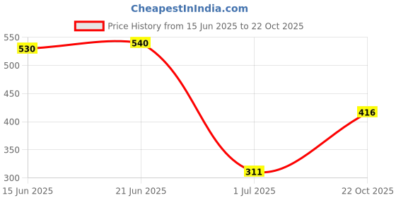 amazon.in VMS INDIA Plant Moisture Meter Water Level Indicator Water Guage for Plants 22.5cm Price History Graph from 15 Jun 2025 to 22 Oct 2025