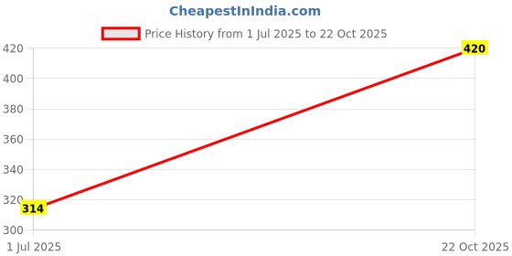 amazon.in VMS INDIA Plant Moisture Meter Water Level Indicator Water Guage for Plants 22cm Price History Graph from 1 Jul 2025 to 22 Oct 2025