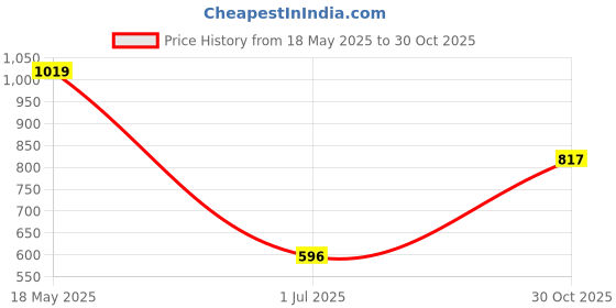 amazon.in VMS INDIA Pool Skimmer Net with 40 Telescopic Cleaning Leaves Net for Pond Debris Price History Graph from 18 May 2025 to 30 Oct 2025