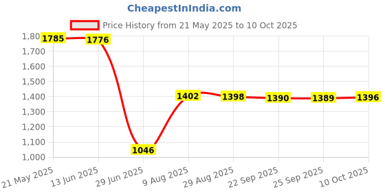 amazon.in VMS INDIA Portable Phone Movie Magnifier Screen Enlarge HD Amplifier Black Price History Graph from 21 May 2025 to 10 Oct 2025