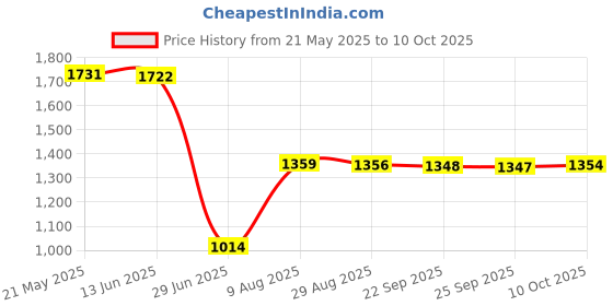amazon.in VMS INDIA Portable Phone Movie Magnifier Screen Enlarge HD Amplifier gold Price History Graph from 21 May 2025 to 10 Oct 2025