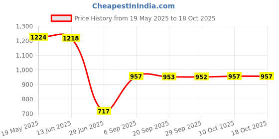 amazon.in VMS INDIA Power Grip Planer Board Release Clip Downrigger Release Clip S Steel Wire vms india Price History Graph from 19 May 2025 to 18 Oct 2025