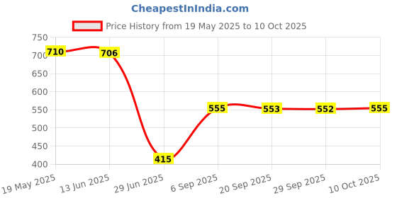 amazon.in VMS INDIA Power Grip Plus Release Clip for Planer Board, Downrigger, Boat, Kite Black vms india Price History Graph from 19 May 2025 to 10 Oct 2025