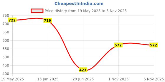 amazon.in VMS INDIA PVC Hiking Pole Quick Flip Lock for Trekking Sticks Walking Sticks 14mm vms india Price History Graph from 19 May 2025 to 3 Nov 2025