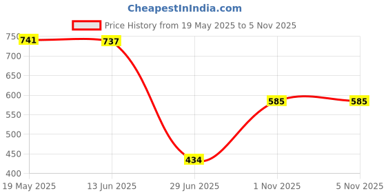 amazon.in VMS INDIA PVC Hiking Pole Quick Flip Lock for Trekking Sticks Walking Sticks 18mm vms india Price History Graph from 19 May 2025 to 3 Nov 2025