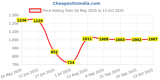 amazon.in VMS INDIA Reusable Washable Sweat-proof Armpit Body T Shirt with Underarm Sweat Pad L Price History Graph from 20 May 2025 to 13 Oct 2025