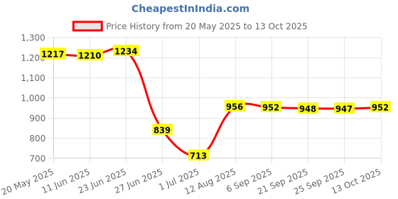 amazon.in VMS INDIA Reusable Washable Sweat-proof Armpit Body T Shirt with Underarm Sweat Pad M Price History Graph from 20 May 2025 to 13 Oct 2025