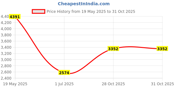 amazon.in VMS INDIA Rolled Ice Cream Maker Homemade Countertop Ice Cream Maker Gifts Blue Price History Graph from 19 May 2025 to 30 Oct 2025