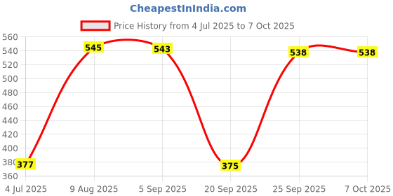amazon.in VMS INDIA Round Clock Shape Analog Temperature Humidity Meter Thermometer Hygrometer Price History Graph from 4 Jul 2025 to 6 Oct 2025