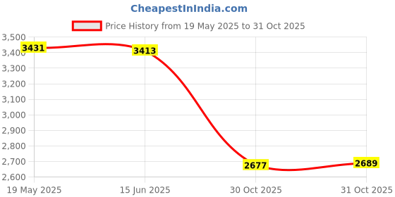 amazon.in VMS INDIA Running Camping Hydration Backpack Pack Bag Pouch Climbing Blue Price History Graph from 19 May 2025 to 31 Oct 2025
