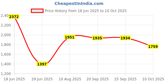 amazon.in VMS INDIA Set of 5 Household Threshold Bars Step Ramp for Robot Vacuum Cleaner Beige Price History Graph from 18 Jun 2025 to 10 Oct 2025