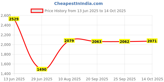 amazon.in VMS INDIA Set of 5 Household Threshold Bars Step Ramp for Robot Vacuum Cleaner Black Price History Graph from 13 Jun 2025 to 14 Oct 2025