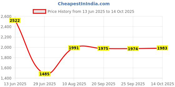 amazon.in VMS INDIA Set of 5 Household Threshold Bars Step Ramp for Robot Vacuum Cleaner Gray Price History Graph from 13 Jun 2025 to 14 Oct 2025