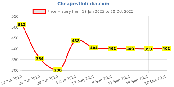 amazon.in VMS INDIA Sillicon Magnetic Clip Replacement for Jawbone UP Move Tracker Purple Price History Graph from 12 Jun 2025 to 10 Oct 2025